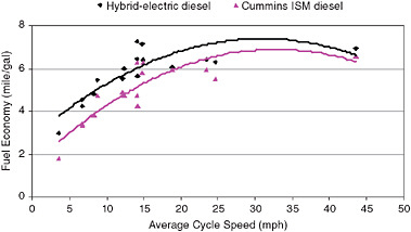 FIGURE 2-15 Curves based on chassis dynamometer for fuel economy versus average speed for conventional and hybrid buses. SOURCE: Wayne et al. (2008). Reprinted with permission from the Transportation Research Forum.