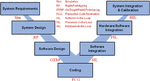 FIGURE 2-16 “V” diagram for software development.