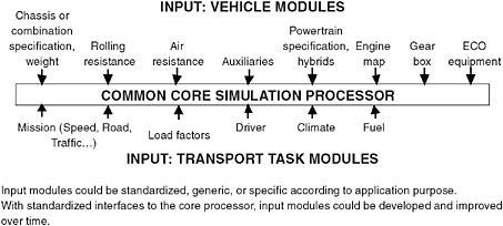 FIGURE 3-1 Overview of simulation tool and methodology proposed for use in the European Union. Both inputs and results are declared transparently. SOURCE: Stefan Larsson, European Auto Manufacturers, presentation to the committee.
