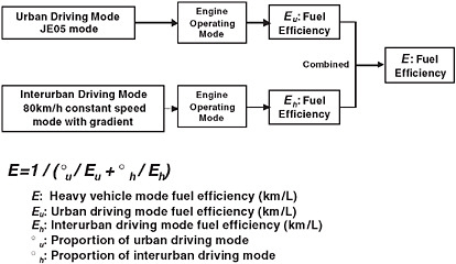 FIGURE 3-3 Japanese simulation method incorporating urban and interurban driving modes. SOURCE: Presentation to the committee by Akihiko Hoshi, Ministry of Land, Infrastructure, Transport, and Tourism, Japan.
