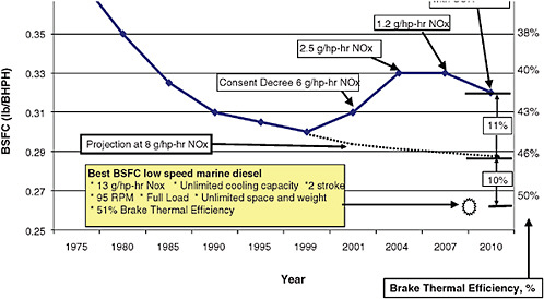 FIGURE 4-2 Historical trend of heavy-duty truck engine fuel consumption as a function of NOx requirement. SOURCE: Tony Greszler, Volvo, October 2009.