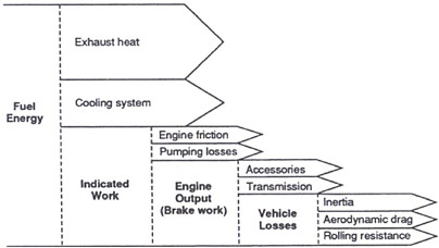 FIGURE 4-5 Partitioning of the fuel energy in a gasoline-fueled engine (proportions vary with vehicle design, type of engine, and operating conditions). SOURCE: NRC (1992).