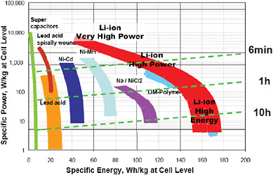 FIGURE 4-15 Battery type versus specific power and energy. SOURCE: Kalhammer et al. (2007).
