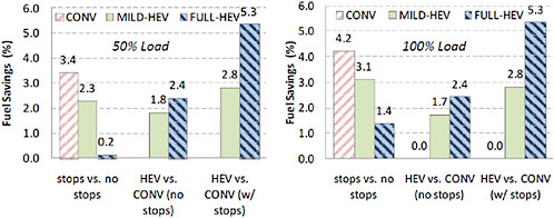 FIGURE 4-22 Fuel consumption reduction due to stop removal, with respect to conventional vehicles without stops, and with respect to conventional vehicles with stops (50 percent load on the left, 100 percent load on the right). SOURCE: ANL (2009).