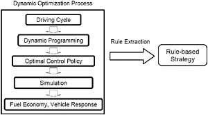 FIGURE 4-25 Dynamic programming process and rule extraction from the result. SOURCE: Lin et al. (2003).