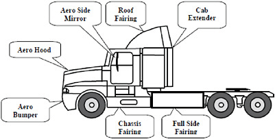 FIGURE 5-5 Aerodynamic sleeper tractor aerodynamic feature identification.