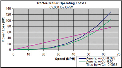 FIGURE 5-7 Aerodynamic and tire power losses for tractor-van trailer combination.