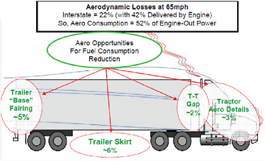 FIGURE 5-8 Tractor-trailer combination truck showing aerodynamic losses and areas of energy-saving opportunities. Percent changes refer to fuel consumption. SOURCE: Based on Wood (2006). Courtesy of Richard Wood.