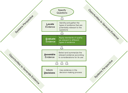 FIGURE 6-1 The Locate Evidence, Evaluate Evidence, Assemble Evidence, Inform Decisions (L.E.A.D.) framework for obesity prevention decision making.