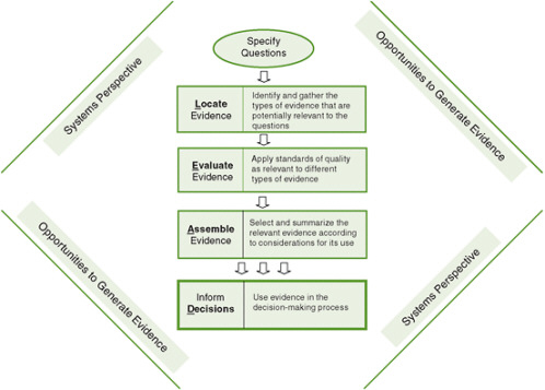 FIGURE 10-1 The Locate Evidence, Evaluate Evidence, Assemble Evidence, Inform Decisions (L.E.A.D.) framework for obesity prevention decision making.