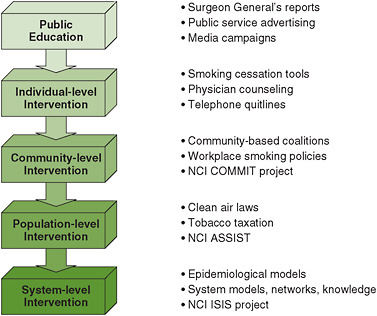 FIGURE 4-2 Evolution of tobacco control approaches toward systems thinking.