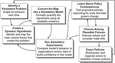 FIGURE 4-4 Iterative steps in system dynamics modeling.