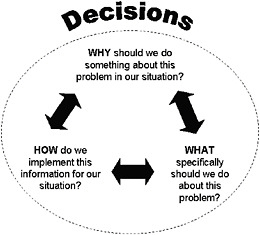 FIGURE 5-2 Questions that guide the gathering of evidence.