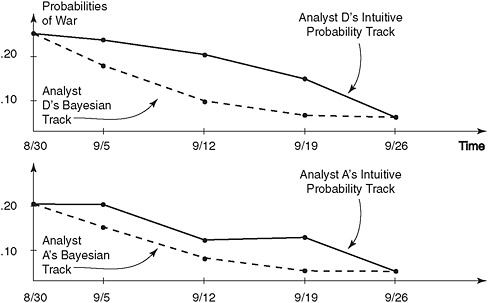 FIGURE 2-1 Probability tracks for Analysts A and D using both conventional and Bayesian methods.