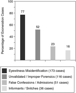 FIGURE 3-2 Contributing causes of wrongful convictions in the first 225 DNA exonerations.