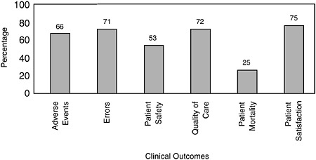 FIGURE 5-3 Linkage of disruptive behavior to undesirable clinical outcomes reported as occurring sometimes, frequently, or constantly. The data represented in this figure are from VHA West Coast surveys received from June 2002 through November 2009. As in Figure 5-2, results shown are from the entire respondent group, including nurses, physicians, administrative executives, and those who listed their title as “other.”