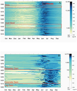 FIGURE 7 Raster hydrographs show average daily discharge (cfs) as a color for each of the 33,969 days of record for Yellowstone River at Corwin Springs, MT (upper) and the 36,529 days of record at the Snake River near Moran, WY (lower). The raster hydrographs enable visualization of daily to seasonal variations within a year by noting changes across each row, and variations between years and decades for a given time of year along the vertical axis. Key events such as the Dust Bowl drought, the low flows prior to and during the Yellowstone fires of 1988, and dam closures are shown. The Yellowstone River has no dams, so flow variations are generally gradual. In contrast, the closure of Jackson Dam on the Snake River led to many abrupt changes in daily discharge. Diagrams such as this make it easier for the general public, managers, and scientists to understand the different timescales over which variations occur.
