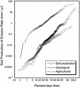 FIGURE 1.1 Comparison of natural erosion rates (over geological time) to agricultural soil erosion rates in relation to rates of soil production. The graph line comprising squares shows the rates of natural soil production, the circles show natural geological erosion, and the top line of diamonds shows agricultural erosion far exceeding the other two rates. SOURCE: Montgomery (2007a).