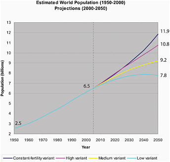 FIGURE 4.1 Depending on fertility and mortality rates, total world population could reach nearly 12 billion by 2050, but could be as low as 7.9 billion. SOURCE: United Nations.