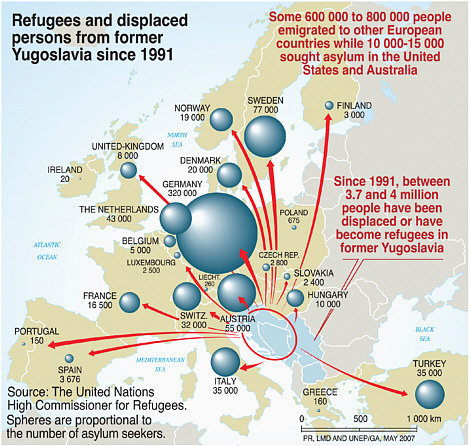 FIGURE 7.4 Refugees and displaced people from the former Yugoslavia since 1991. There have been nearly 800,000 people who have left the former Yugoslavia since 1991. SOURCE: United Nations High Commissioner for Refugees.
