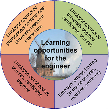 Figure 1. Current framework for lifelong learning