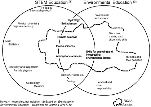 FIGURE 2.1 Relationship among science, environmental education, and NOAA education.