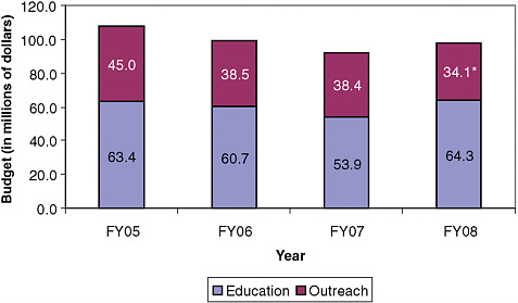 FIGURE 3.2 NOAA education and outreach budget, 2005-2008.