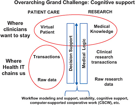 FIGURE 6-2 The virtual patient—component view of systems-supported, evidence-based practice.