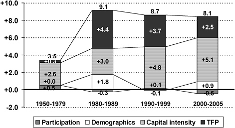 FIGURE 2 Sources of China’s per capita GDP growth (% annually). (Participation: the effect of the participation rate; Demographics: the effect of the share of the population of working age; Capital intensity: the effect of the level of capital per worker; TFP: total factor productivity.) SOURCE: Dougherty.