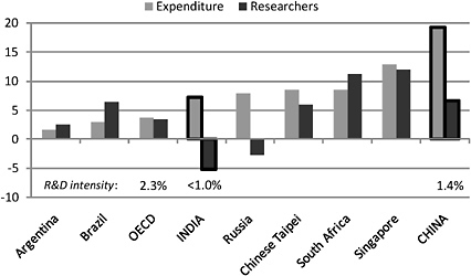 FIGURE 3 R&D Expenditures and Researchers (% annual change 1995-2004) SOURCE: Dougherty