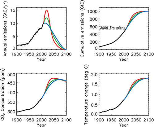 FIGURE 3.7 Illustrative emissions scenarios with cumulative emissions from 1750 to 2100 totaling 1,000 GtC (3,700 GtC). For all scenarios, the year-2100 temperature change and CO2 concentration do not depend on the shape of the emissions scenario, but rather on the total cumulative emitted. These scenarios were constructed such that total cumulative carbon emissions were the same for each scenario, the rate of emissions decline varied from 1.5 to 4. 5% per year relative to the peak emissions, and emissions were constrained to reach zero at the year 2100. CO2 concentrations and temperature changes shown here were simulated by the UVic ESCM. Source: Weaver et al. (2001) and Eby et al. (2009).