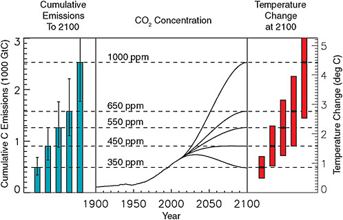 FIGURE 3.8 Idealized CO2 concentration scenarios reaching between 350 and 1,000 ppm at the year 2100. At the year 2100, the atmospheric CO2 concentration and global mean temperature change is dependent on cumulative carbon emissions to date, with variation in the rate of emissions over time affecting only the rate of increase of forcing and consequent rate of temperature change. Stabilization of CO2 concentrations after the year 2100 would require continued low-level CO2 emissions (leading to increasing cumulative carbon emitted), whereas zero emission after 2100 would result in slowly declining CO2 concentrations and approximately stable global temperature. Cumulative emissions for each scenario shown here are based on simulations with the UVic ESCM, with uncertainty ranges of 70-140% of the central value based on Matthews et al. (2009) and Zickfeld et al. (2009). Temperature changes are calculated using 1.75ºC per 1,000 GtC emitted, with a 1-2.5ºC/1,000 GtC uncertainty range based on Matthews et al. (2009) and Allen et al. (2009). These uncertainty ranges reflect both uncertainty in the response of carbon sinks to elevated CO2 and climate changes, as well as uncertainty in the physical climate system response to change in CO2 forcing.
