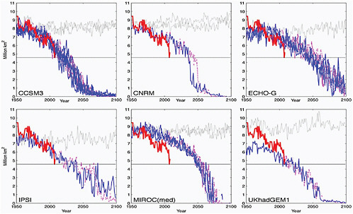 FIGURE 4.15 September sea-ice extent as projected by the six models that simulated the mean minimum and seasonality with less than 20% error of the observations. The colored thin line represents each ensemble member from the same model under A1B (blue solid) and A2 (magenta dashed) emission scenarios, and the thick red line is based on HadISST analysis. Grey lines in each panel indicate the time series from the control runs (without anthropogenic forcing) of the same model in any given 150-year period. The horizontal black line shows the ice extent at 4.6 million km2 value, which is the minimum sea-ice extent reached in September 2007 according to HadISST analysis. All six models show rapid decline in the ice extent and reach ice-free summer (<1 million km2) before the end-of-the-21st-century. Source: Wang and Overland (2009): their Figure 1).