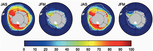 FIGURE 4.17 Multi-model mean sea-ice concentration (%) for January to March (JFM) and June to September (JAS), in the Antarctic for the periods (a) 1980 to 2000 and (b) 2080 to 2100 for the SRES A1B scenario. The dashed white line indicates the present-day 15% average sea-ice concentration limit. Source: Modified from Flato et al. (2004); IPCC (2007a, their Figure 10.14).