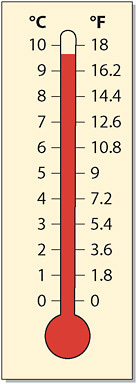 FIGURE S.1 Illustration of how temperature change in degrees Celsius (left side of thermometer) relates to temperature change in degrees Fahrenheit (right side of thermometer). For example, a warming of 5ºC is equal to a warming of 9ºC. In this report estimates of temperature change are made in degrees Celsius in accordance with international scientific practice.