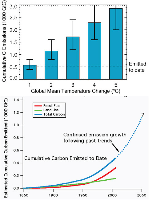 FIGURE S.2 (top) Best estimates and likely range of cumulative carbon emissions that would result in global warming of 1ºC, 2ºC, 3ºC, 4ºC, or 5ºC (see Figure S.1), based on recent studies that have demonstrated a near linearity in the temperature response to cumulative emissions (see Section 3.4). Error bars reflect uncertainty in carbon cycle and climate responses to CO2 emissions, based on both observational constraints and the range of climate-carbon cycle model results (see Section 3.4). (bottom) Estimated global cumulative carbon emissions to date from fossil fuel burning and cement production, land use, and total. The figure also shows how much cumulative carbon would be emitted by 2050 if past trends in emission growth rates were to continue in the future, based upon a best fit to the past emission growth curve. {3.4}