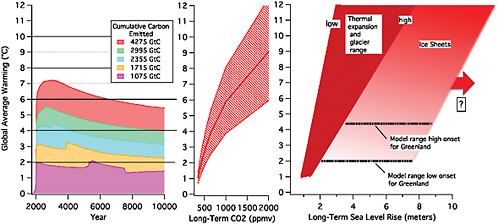 FIGURE S.3 Commitments to global warming over thousands of years, expressed as best estimates depending upon the cumulative anthropogenic carbon emitted (direct human emission plus possible induced feedbacks such as release of carbon from clathrates, see below) by the end of the next few centuries from a model study (left, from the calculations presented in Eby et al., 2009), the corresponding long-term carbon dioxide concentrations, shown as best estimates and likely ranges (middle, from Table 3.1 of this report), and estimated range of corresponding global average sea level rise (right, see Section 6.1; the adopted equilibrium long-term thermal sea level rise is 0.2-0.6 m per degree as noted in Meehl et al., 2007). The “low” and “high” onset values in the right panel reflect differences between available climate models in the global mean temperature at which the Greenland ice sheet will disappear after thousands of years since the accumulation cannot sustain the ice loss by melt in the ablation area and rapid ice flow-related loss along the margins. This depends not only on increased ice loss from warming but also on increased accumulation from greater snowfall in a warmer world, and the balance between these terms differs from model to model. The range across models is taken from Meehl et al. (2007) based on a detailed analysis of the models evaluated in the Intergovernmental Panel on Climate Change (IPCC) report. Additional contributions from rapid ice discharge are possible (see Chapters 4 and 6). The climate sensitivity used to construct the likely ranges shown in the middle panel is discussed in Chapter 3 where it is noted that larger or smaller warmings than the estimated likely value for a given carbon dioxide concentration cannot be ruled out. Bumps in the warming curves in the left panel are because of adjustments in ocean circulation in response to warming in this particular climate model and should be thought of as illustrative only. {3.2, 6.1}