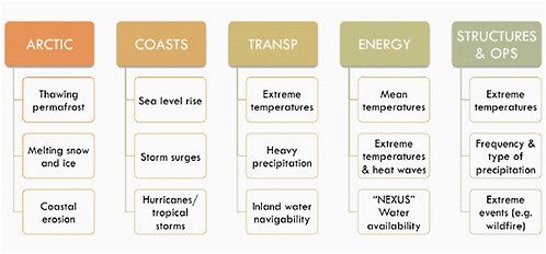 FIGURE 5.9 Climate drivers of impacts on vulnerable regions (Arctic, coasts) and sectors (transportation, energy, and buildings).