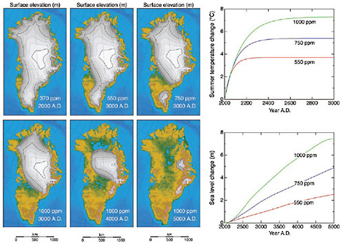 FIGURE 6.2 Future evolution of the Greenland Ice Sheet calculated from a 3D ice-sheet model forced by three greenhouse gas stabilization scenarios. The warming scenarios correspond to the average of seven IPCC models in which the atmospheric CO2 concentration stabilizes at levels between 550 and 1,000 ppm after a few centuries (Gregory et al., 2004) and is kept constant after that. For a sustained average summer warming of 7.3°C (1,000 ppm), the Greenland Ice Sheet is shown to disappear within 3,000 years, raising sea level by about 7.5 m. For lower CO2 concentrations, melting proceeds at a slower rate, but even in a world with twice as much CO2 (550 ppm or a 3.7°C summer warming) the ice sheet will eventually melt away apart from some residual glaciation over the eastern mountains. The figure is based on the models discussed in Huybrechts and de Wolde (1999). Source: Alley et al. (2005).