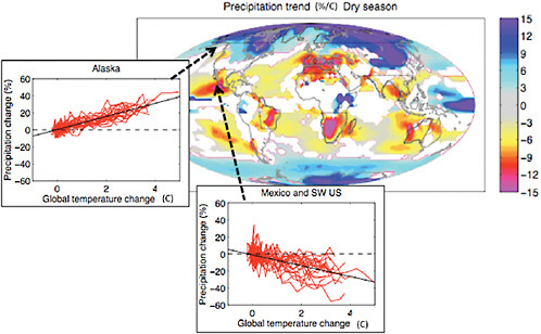 FIGURE O.1 Estimated changes in precipitation per degree of global warming in the three driest consecutive months at each grid point from a multi-model analysis using 22 models (relative to 1900-1950 as the baseline period). White is used where fewer than 16 of 22 models agree on the sign of the change. One ensemble member from each model is averaged over the dry season and decadally in several indicated regions including southwestern North America and Alaska, as shown in the inset plots. Adapted from Solomon et al. (2009), with additional inset panel for Alaska (courtesy R. Knutti) provided using the same datasets and methods as in that work. {4.2}