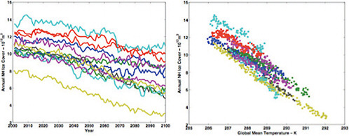 FIGURE O.4 Changes in annually averaged Arctic sea ice extent versus time from 13 CMIP3 models (left). The same information is plotted versus global mean temperature in the righthand panel. {4.7}