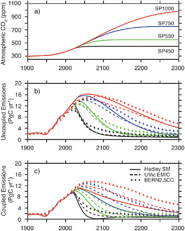 FIGURE 2.3 (a) Illustrative atmospheric CO2 stabilization scenarios for 1,000, 750, 550, and 450 ppmv; SP1000 (red), SP750 (blue), SP550 (green) and SP450 (black), from Meehl et al. (2007). (b) Compatible annual emissions calculated by three models, the Hadley simple model (solid), the UVIC EMIC (dashed), and the BERN2.5CC EMIC (triangles) for the three stabilization scenarios. Panel (b) shows emissions required for stabilization without accounting for the impact of climate on the carbon cycle, while panel (c) included the climate impact on the carbon cycle, showing that emission reductions in excess of 80% (relative to peak values) are required for stabilization of carbon dioxide concentrations at any of these target concentrations.