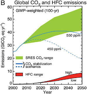 FIGURE 2.4 Global CO2 and HFC emissions expressed as CO2-equivalent emissions per year for the period 2000-2050. The emissions of individual HFCs are multiplied by their respective GWPs (direct, 100-year time horizon) to obtain aggregate emissions across all HFCs expressed as equivalent GtCO2 per year. High and low estimated ranges based on analysis of likely demand for these gases and assuming no mitigation of HFCs are shown. HFC emissions are compared to emissions for the range of SRES CO2 scenarios, and two 450-and 550-ppm CO2 stabilization scenarios. The estimated CO2-equivalent emissions due to HFCs in the absence of mitigation reach about 6 GtCO2-equivalent in 2050, or about a third of the emissions due to CO2 itself at that time in the 450 ppm stabilization scenario. Source: Velders et al. (2009).