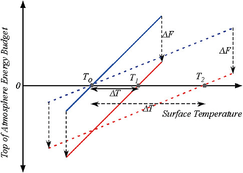 FIGURE 3.1 Determination of surface temperature response to a radiative forcing Δ F, in terms of the top-of-atmosphere energy budget. The top-of-atmosphere energy budget is the net of outgoing infrared radiation minus incoming solar radiation. The budget is zero when the system is in equilibrium. In these graphs, the budget is expressed schematically as a function of surface temperature. Equilibrium surface temperature is determined by the point where the line crosses the horizontal axis. If the system starts in equilibrium, but CO2 is increased so that the line is shifted downward by an amount Δ F (via reduction in outgoing infrared), then the intersection point shifts to warmer values by an amount Δ T. When the slope of the energy budget line is smaller, a given Δ F causes greater warming, as indicated by the pair of lines with reduced slope. This connects the slope of the energy budget line with climate sensitivity. The slope of the line is like the stiffness of a spring, and the radiative forcing Δ F is like the force with which one tugs on the spring. When the spring is not very stiff (e.g., a spring made of thin rubber bands) a given force will make the spring stretch to a great length—analogous to a large warming. If the spring is very stiff (e.g., a heavy steel garage door spring) the same force will cause hardly any stretching at all—analogous to low climate sensitivity. A spring with no stiffness at all would represent a very special case, demanding a specific physical explanation, just as would a case of zero slope of the energy budget line, which corresponds to infinite climate sensitivity.
