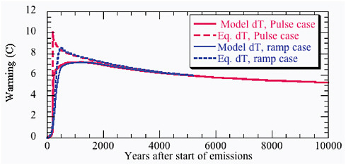 FIGURE 3.2 Comparison of equilibrium warming based on instantaneous CO2 values with actual modeled temperatures from Eby et al., 2009. The simulation shown is based on cumulative emission of 3840 Gt carbon in the form of CO2. Results are shown both for a pulse emission and for an exponentially increasing ramp lasting 350 years. “Instantaneous equilibrium warming” at any given moment in time is defined as the warming that would ultimately be reached in equilibrium if the CO2 prevailing at that moment were held fixed indefinitely. It provides an accurate estimate of the actual warming corresponding to the time varying CO2 when the CO2 concentrations are varying sufficiently slowly. In computing the instantaneous equilibrium warming, the climate sensitivity is held fixed at the value appropriate to the model used in the simulation. The equilibrium curves are proportional to the logarithm of the CO2 time series produced by the carbon cycle model used in this simulation. For this model Δ T2X is approximately 3.5 C.