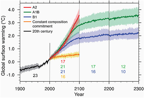 FIGURE 3.3 In stabilization scenarios, such as A1B (green) and B1 (blue) after 2100, or the “constant composition commitment” (yellow) in which the forcing is held fixed at the values in 2000, the warming grows slowly despite the constant forcing. Rescaling the TCR by the forcing will underestimate the surface warming in the stabilization period by an amount that grows with time, as the system slowly makes its transition to its equilibrium response. The average ratio of TCR to the equilibrium sensitivity in the models utilized by the AR4 (using values in Table 8.2 in Chaper 8 of the WG1 report) is 0.55. So the slow growth in the stabilization period, in which the forcing is somehow maintained at a constant level, continues for many centuries beyond that indicated in this figure, until the additional warming in these periods becomes comparable to that in the preceding periods of increasing forcing.