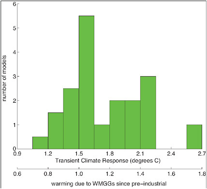 FIGURE 3.4 A histogram of TCR from a set of 19 models from 1% per year experiments described in Ch. 8 of WG1/AR4. The TCR values have also been converted into the warming since the mid-19th century due to well-mixed greenhouse gases by multiplying by 2/3.