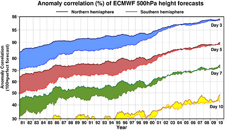 FIGURE 6.1. Evolution of ECMWF forecast skill for varying lead times (3 days in blue; 5 days in red; 7 days in green; 10 days in yellow) as measured by 500-hPa height anomaly correlation. Top line corresponds to the Northern Hemisphere; bottom line corresponds to the Southern Hemisphere. Large improvements have been made, including a reduction in the gap in accuracy between the hemispheres. Identical to Figure 2.1. SOURCE: courtesy of ECMWF, adapted from Simmons and Hollingsworth (2002).