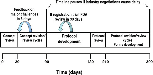 FIGURE 3-3 The target timeline for Phase III clinical trials proposed by the NCI’s Operational Efficiency Working Group. The timeline excludes IRB review, as well as contracting and drug supply activities. Protocols would be terminated if not activated within 2 years.