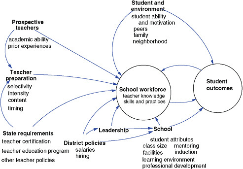 FIGURE 2-1 A model of the effects of teacher preparation on student achievement.